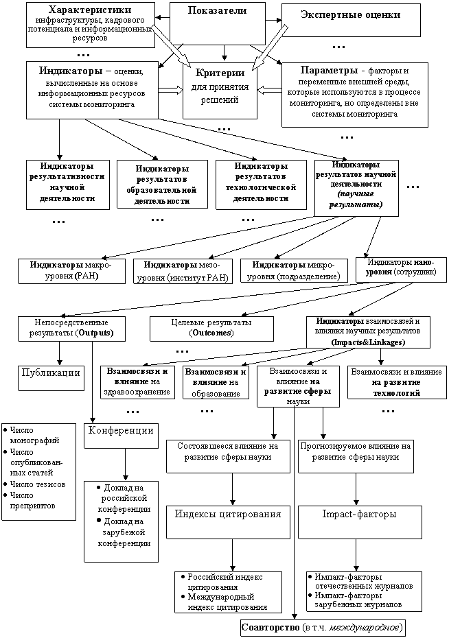 по времени + документов классификация