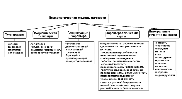 Модель личности психолога. Психологические модели личности. Психологические особенности личности схема. Психологические особенности личности темперамент. Психологическая конструкция личности.